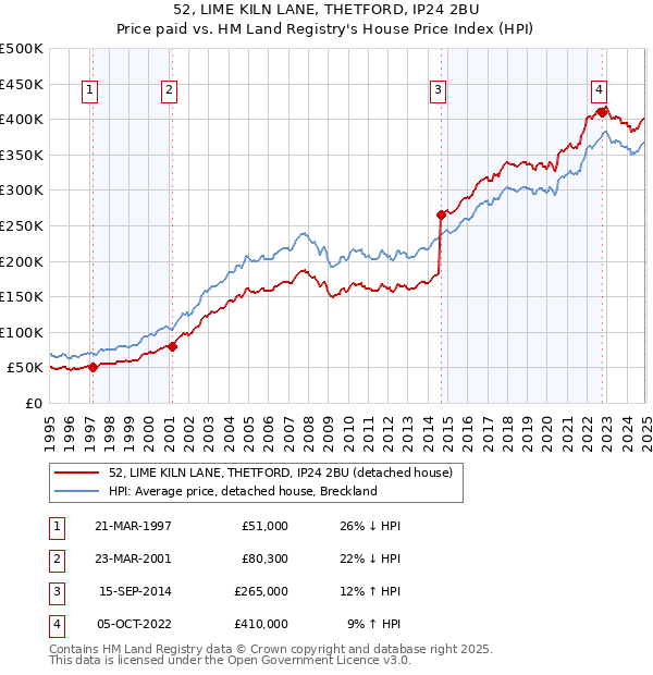 52, LIME KILN LANE, THETFORD, IP24 2BU: Price paid vs HM Land Registry's House Price Index