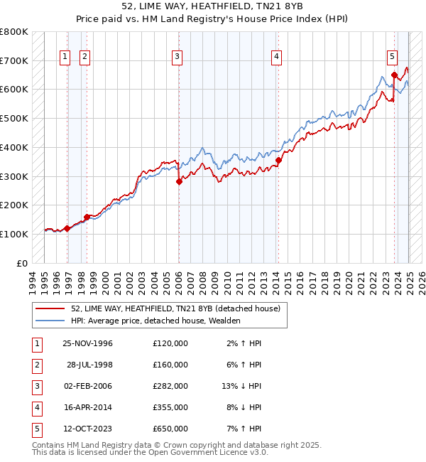52, LIME WAY, HEATHFIELD, TN21 8YB: Price paid vs HM Land Registry's House Price Index
