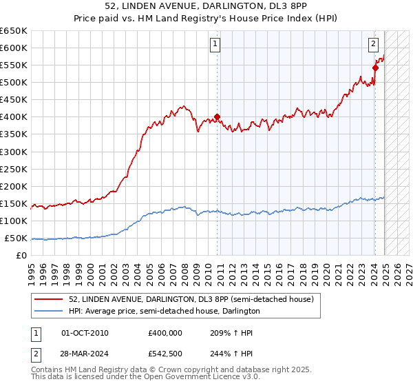 52, LINDEN AVENUE, DARLINGTON, DL3 8PP: Price paid vs HM Land Registry's House Price Index