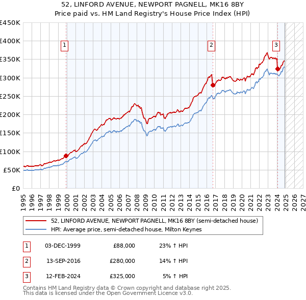 52, LINFORD AVENUE, NEWPORT PAGNELL, MK16 8BY: Price paid vs HM Land Registry's House Price Index