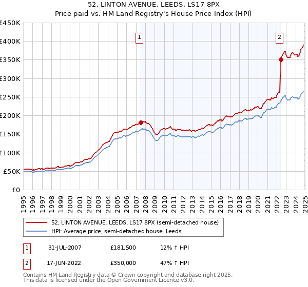 52, LINTON AVENUE, LEEDS, LS17 8PX: Price paid vs HM Land Registry's House Price Index