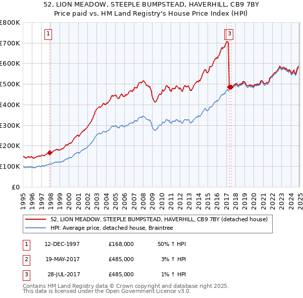 52, LION MEADOW, STEEPLE BUMPSTEAD, HAVERHILL, CB9 7BY: Price paid vs HM Land Registry's House Price Index