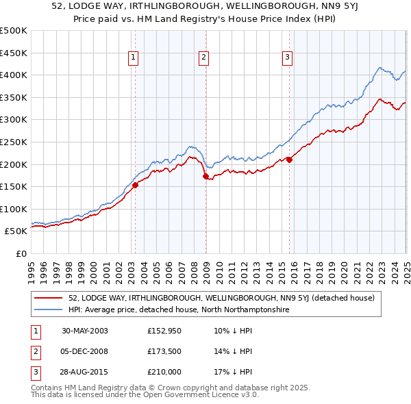 52, LODGE WAY, IRTHLINGBOROUGH, WELLINGBOROUGH, NN9 5YJ: Price paid vs HM Land Registry's House Price Index