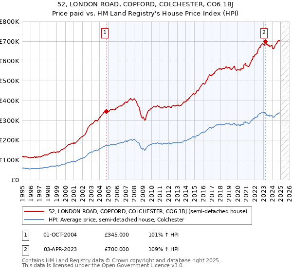 52, LONDON ROAD, COPFORD, COLCHESTER, CO6 1BJ: Price paid vs HM Land Registry's House Price Index