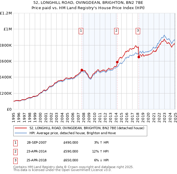 52, LONGHILL ROAD, OVINGDEAN, BRIGHTON, BN2 7BE: Price paid vs HM Land Registry's House Price Index
