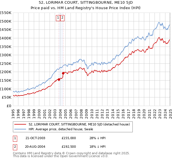 52, LORIMAR COURT, SITTINGBOURNE, ME10 5JD: Price paid vs HM Land Registry's House Price Index