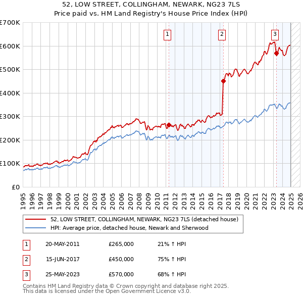 52, LOW STREET, COLLINGHAM, NEWARK, NG23 7LS: Price paid vs HM Land Registry's House Price Index