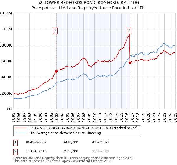 52, LOWER BEDFORDS ROAD, ROMFORD, RM1 4DG: Price paid vs HM Land Registry's House Price Index