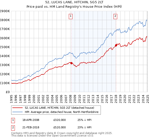 52, LUCAS LANE, HITCHIN, SG5 2LT: Price paid vs HM Land Registry's House Price Index