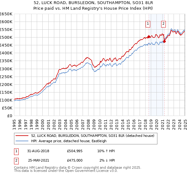 52, LUCK ROAD, BURSLEDON, SOUTHAMPTON, SO31 8LR: Price paid vs HM Land Registry's House Price Index