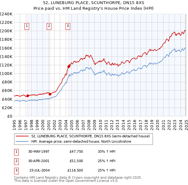 52, LUNEBURG PLACE, SCUNTHORPE, DN15 8XS: Price paid vs HM Land Registry's House Price Index