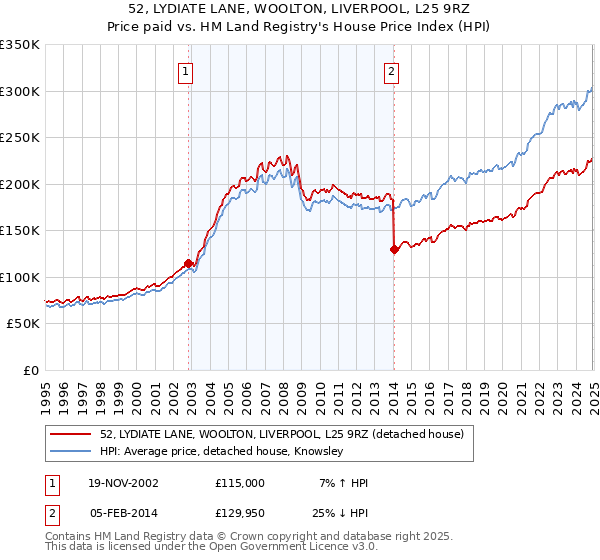 52, LYDIATE LANE, WOOLTON, LIVERPOOL, L25 9RZ: Price paid vs HM Land Registry's House Price Index