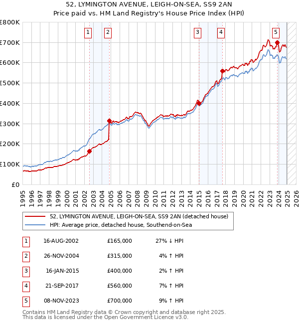 52, LYMINGTON AVENUE, LEIGH-ON-SEA, SS9 2AN: Price paid vs HM Land Registry's House Price Index