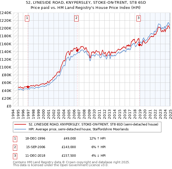 52, LYNESIDE ROAD, KNYPERSLEY, STOKE-ON-TRENT, ST8 6SD: Price paid vs HM Land Registry's House Price Index