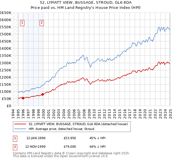 52, LYPIATT VIEW, BUSSAGE, STROUD, GL6 8DA: Price paid vs HM Land Registry's House Price Index