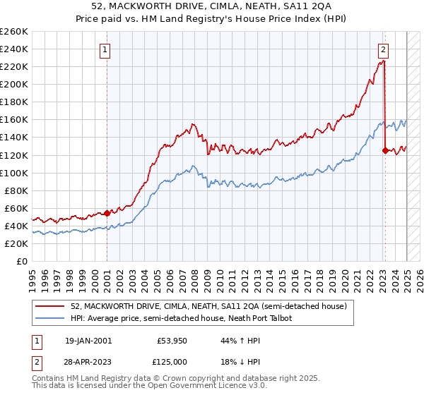 52, MACKWORTH DRIVE, CIMLA, NEATH, SA11 2QA: Price paid vs HM Land Registry's House Price Index