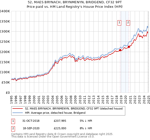 52, MAES BRYNACH, BRYNMENYN, BRIDGEND, CF32 9PT: Price paid vs HM Land Registry's House Price Index