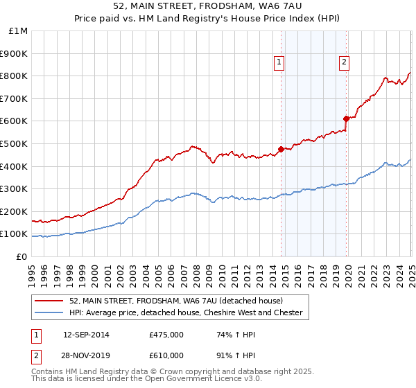 52, MAIN STREET, FRODSHAM, WA6 7AU: Price paid vs HM Land Registry's House Price Index