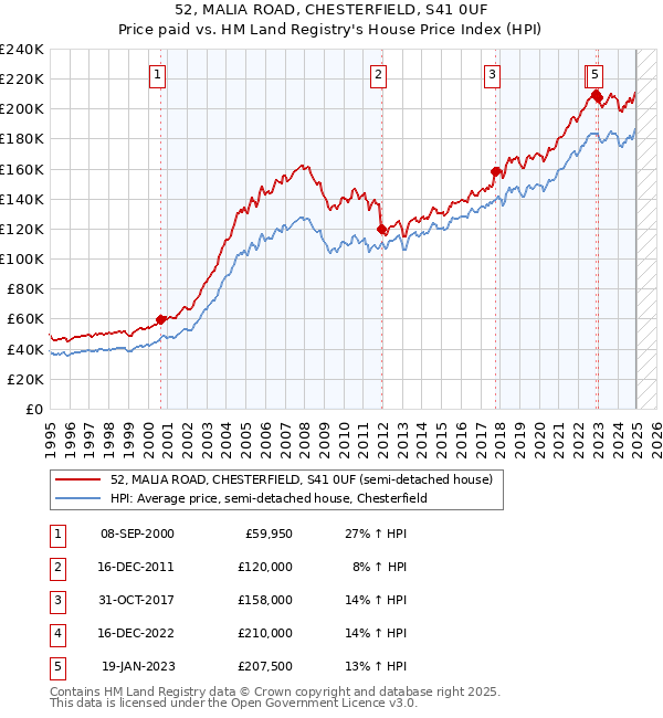 52, MALIA ROAD, CHESTERFIELD, S41 0UF: Price paid vs HM Land Registry's House Price Index