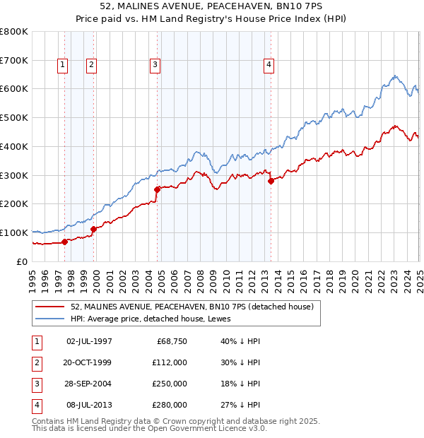 52, MALINES AVENUE, PEACEHAVEN, BN10 7PS: Price paid vs HM Land Registry's House Price Index