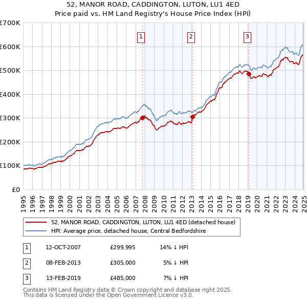 52, MANOR ROAD, CADDINGTON, LUTON, LU1 4ED: Price paid vs HM Land Registry's House Price Index