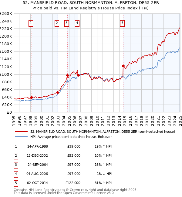 52, MANSFIELD ROAD, SOUTH NORMANTON, ALFRETON, DE55 2ER: Price paid vs HM Land Registry's House Price Index