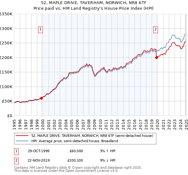 52, MAPLE DRIVE, TAVERHAM, NORWICH, NR8 6TF: Price paid vs HM Land Registry's House Price Index