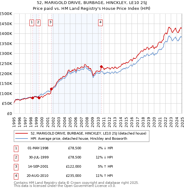 52, MARIGOLD DRIVE, BURBAGE, HINCKLEY, LE10 2SJ: Price paid vs HM Land Registry's House Price Index