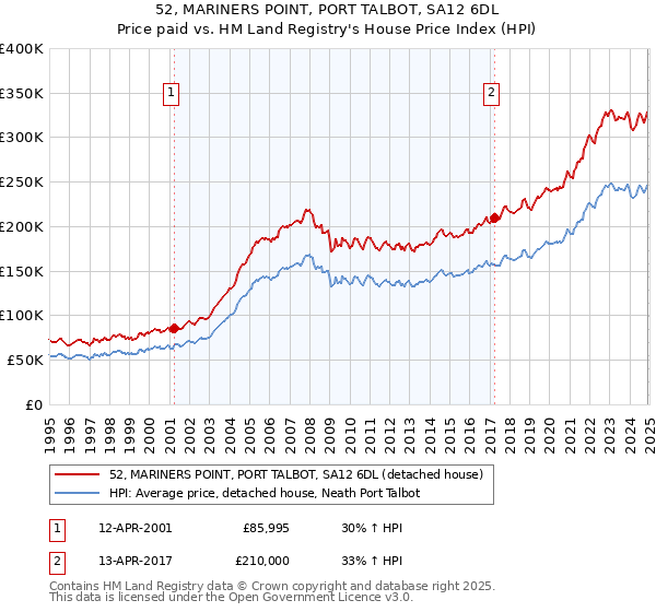 52, MARINERS POINT, PORT TALBOT, SA12 6DL: Price paid vs HM Land Registry's House Price Index