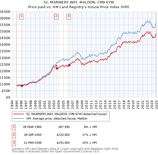 52, MARINERS WAY, MALDON, CM9 6YW: Price paid vs HM Land Registry's House Price Index