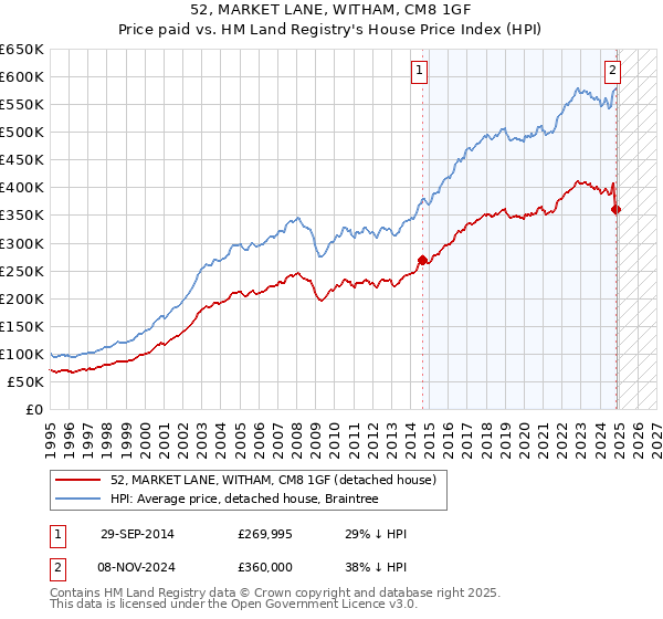 52, MARKET LANE, WITHAM, CM8 1GF: Price paid vs HM Land Registry's House Price Index