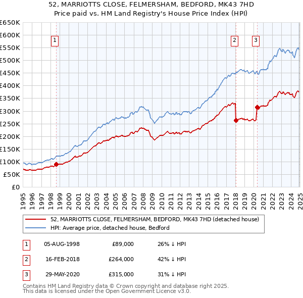 52, MARRIOTTS CLOSE, FELMERSHAM, BEDFORD, MK43 7HD: Price paid vs HM Land Registry's House Price Index