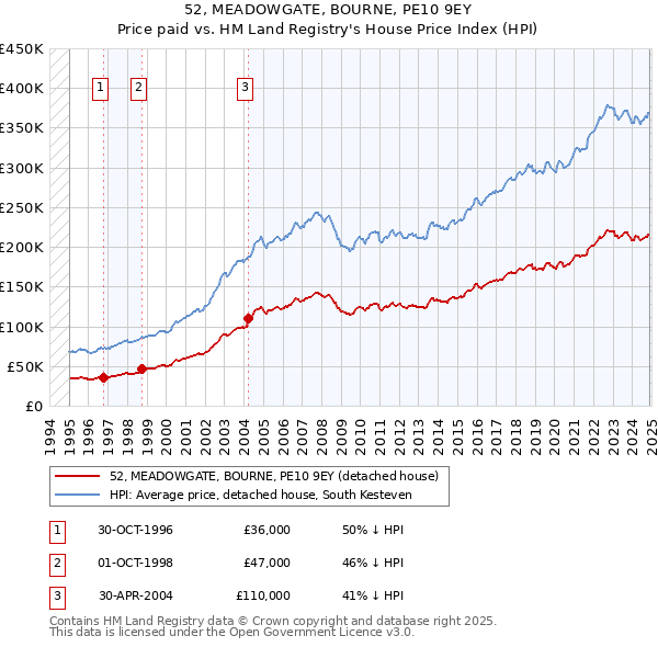 52, MEADOWGATE, BOURNE, PE10 9EY: Price paid vs HM Land Registry's House Price Index