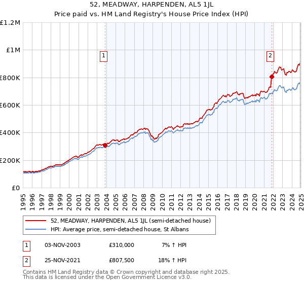 52, MEADWAY, HARPENDEN, AL5 1JL: Price paid vs HM Land Registry's House Price Index