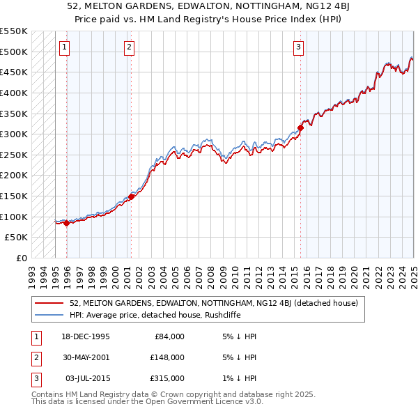 52, MELTON GARDENS, EDWALTON, NOTTINGHAM, NG12 4BJ: Price paid vs HM Land Registry's House Price Index