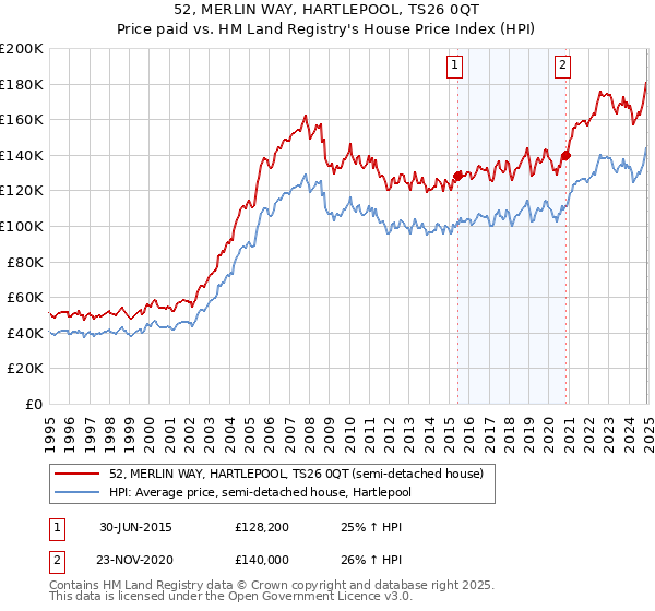 52, MERLIN WAY, HARTLEPOOL, TS26 0QT: Price paid vs HM Land Registry's House Price Index