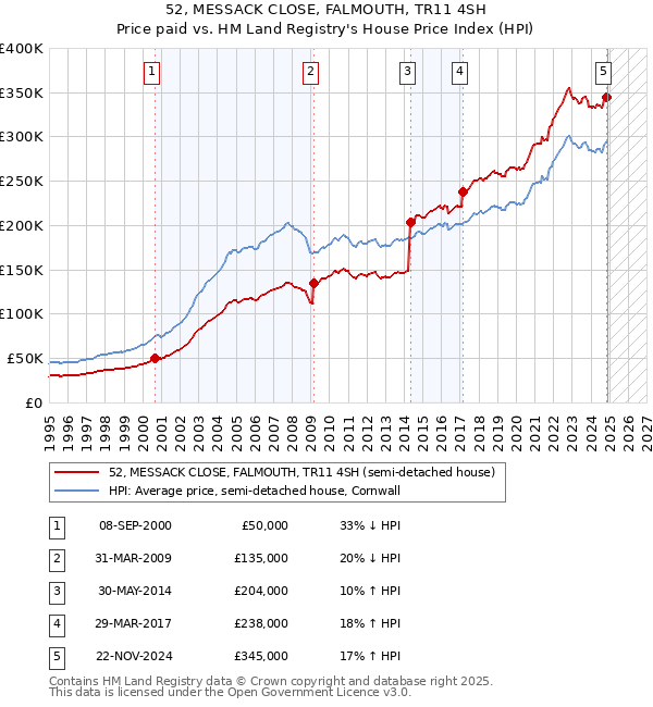 52, MESSACK CLOSE, FALMOUTH, TR11 4SH: Price paid vs HM Land Registry's House Price Index