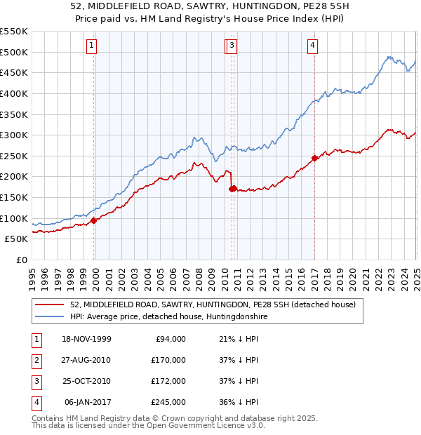 52, MIDDLEFIELD ROAD, SAWTRY, HUNTINGDON, PE28 5SH: Price paid vs HM Land Registry's House Price Index