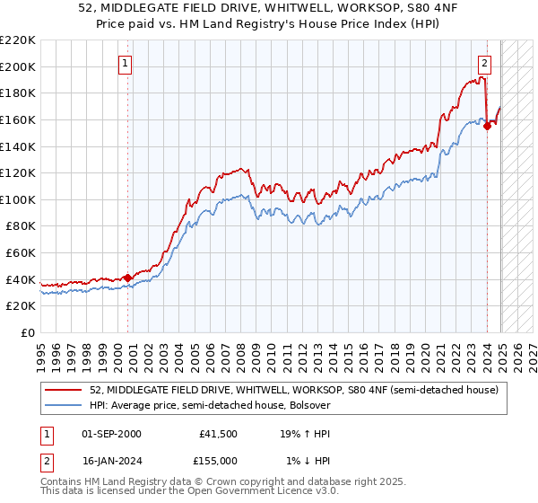52, MIDDLEGATE FIELD DRIVE, WHITWELL, WORKSOP, S80 4NF: Price paid vs HM Land Registry's House Price Index