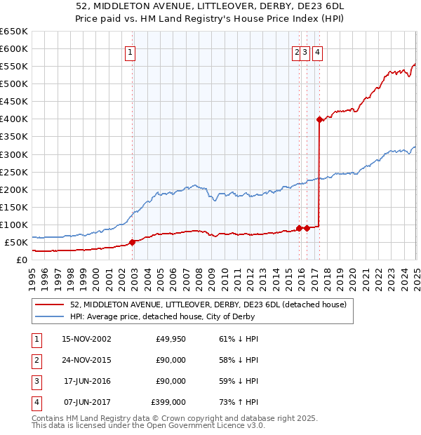 52, MIDDLETON AVENUE, LITTLEOVER, DERBY, DE23 6DL: Price paid vs HM Land Registry's House Price Index