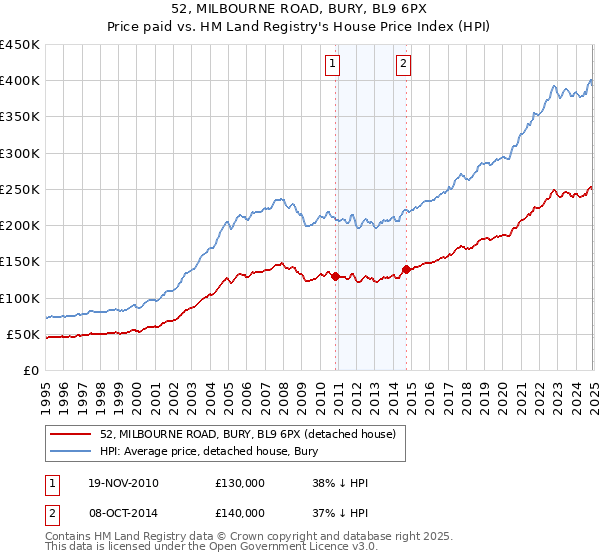 52, MILBOURNE ROAD, BURY, BL9 6PX: Price paid vs HM Land Registry's House Price Index