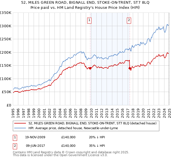 52, MILES GREEN ROAD, BIGNALL END, STOKE-ON-TRENT, ST7 8LQ: Price paid vs HM Land Registry's House Price Index