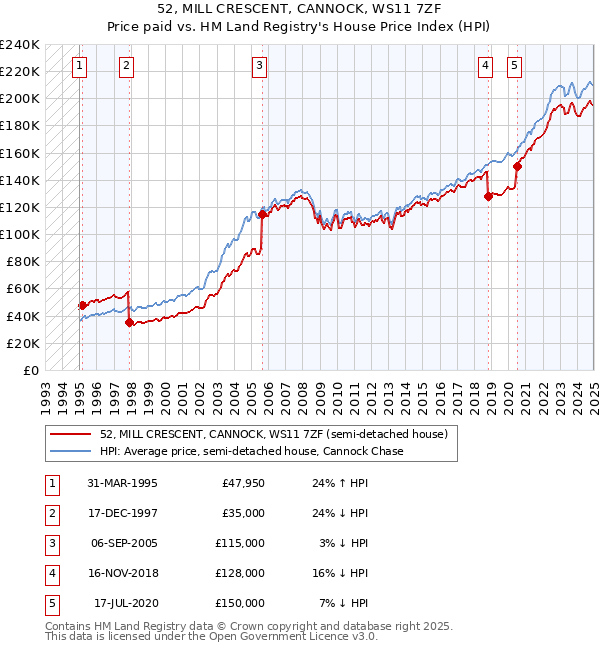 52, MILL CRESCENT, CANNOCK, WS11 7ZF: Price paid vs HM Land Registry's House Price Index