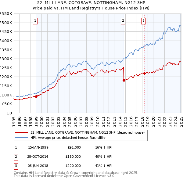 52, MILL LANE, COTGRAVE, NOTTINGHAM, NG12 3HP: Price paid vs HM Land Registry's House Price Index