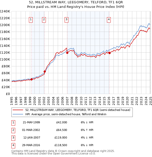 52, MILLSTREAM WAY, LEEGOMERY, TELFORD, TF1 6QR: Price paid vs HM Land Registry's House Price Index
