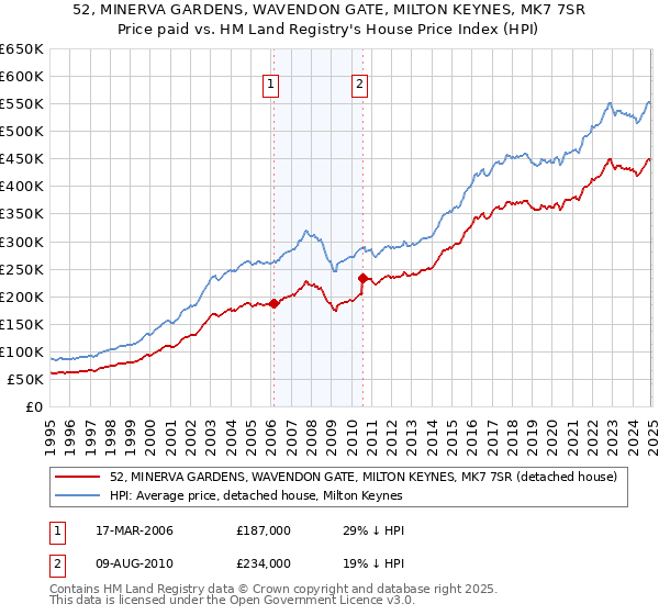 52, MINERVA GARDENS, WAVENDON GATE, MILTON KEYNES, MK7 7SR: Price paid vs HM Land Registry's House Price Index