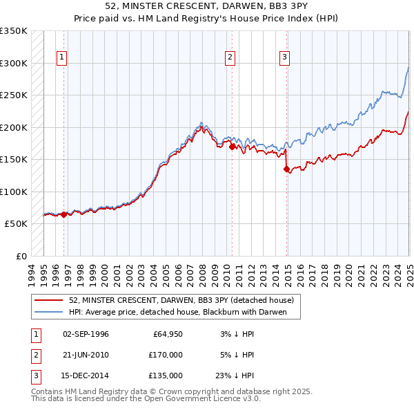 52, MINSTER CRESCENT, DARWEN, BB3 3PY: Price paid vs HM Land Registry's House Price Index