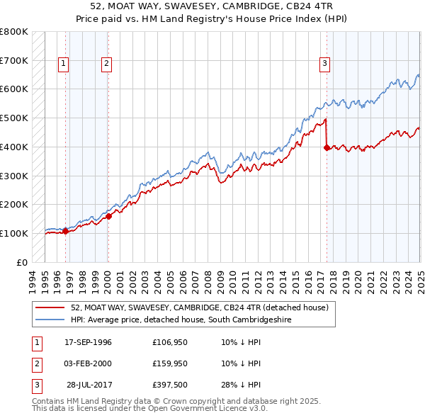 52, MOAT WAY, SWAVESEY, CAMBRIDGE, CB24 4TR: Price paid vs HM Land Registry's House Price Index