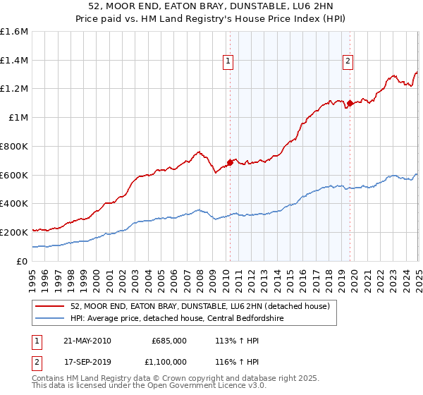 52, MOOR END, EATON BRAY, DUNSTABLE, LU6 2HN: Price paid vs HM Land Registry's House Price Index