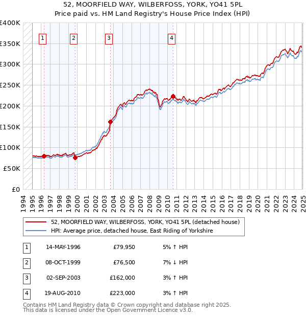 52, MOORFIELD WAY, WILBERFOSS, YORK, YO41 5PL: Price paid vs HM Land Registry's House Price Index
